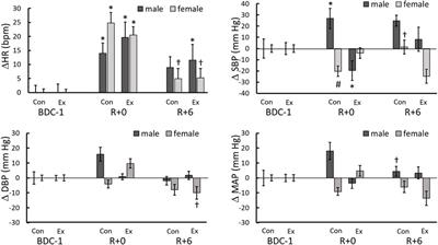 Canadian aging and inactivity study: Spaceflight-inspired exercises during head-down tilt bedrest blunted reductions in muscle-pump but not cardiac baroreflex in older persons